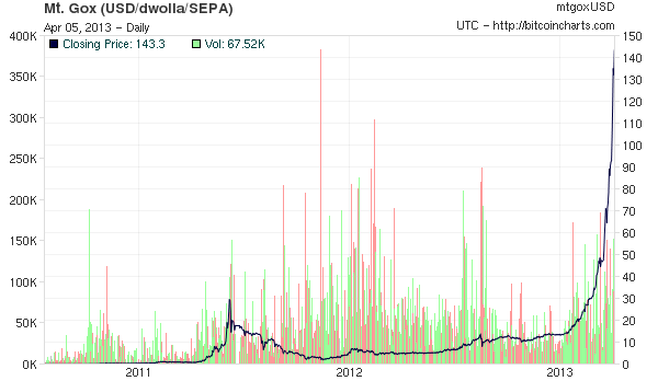 MtGox Bitcoin Wert in US-Dollar 23.07.2010 bis 05.04.2010