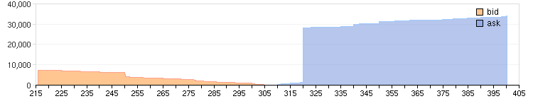 BitStamp's accumulated orderbook; source: BitcoinCharts.com, 05.10.2014